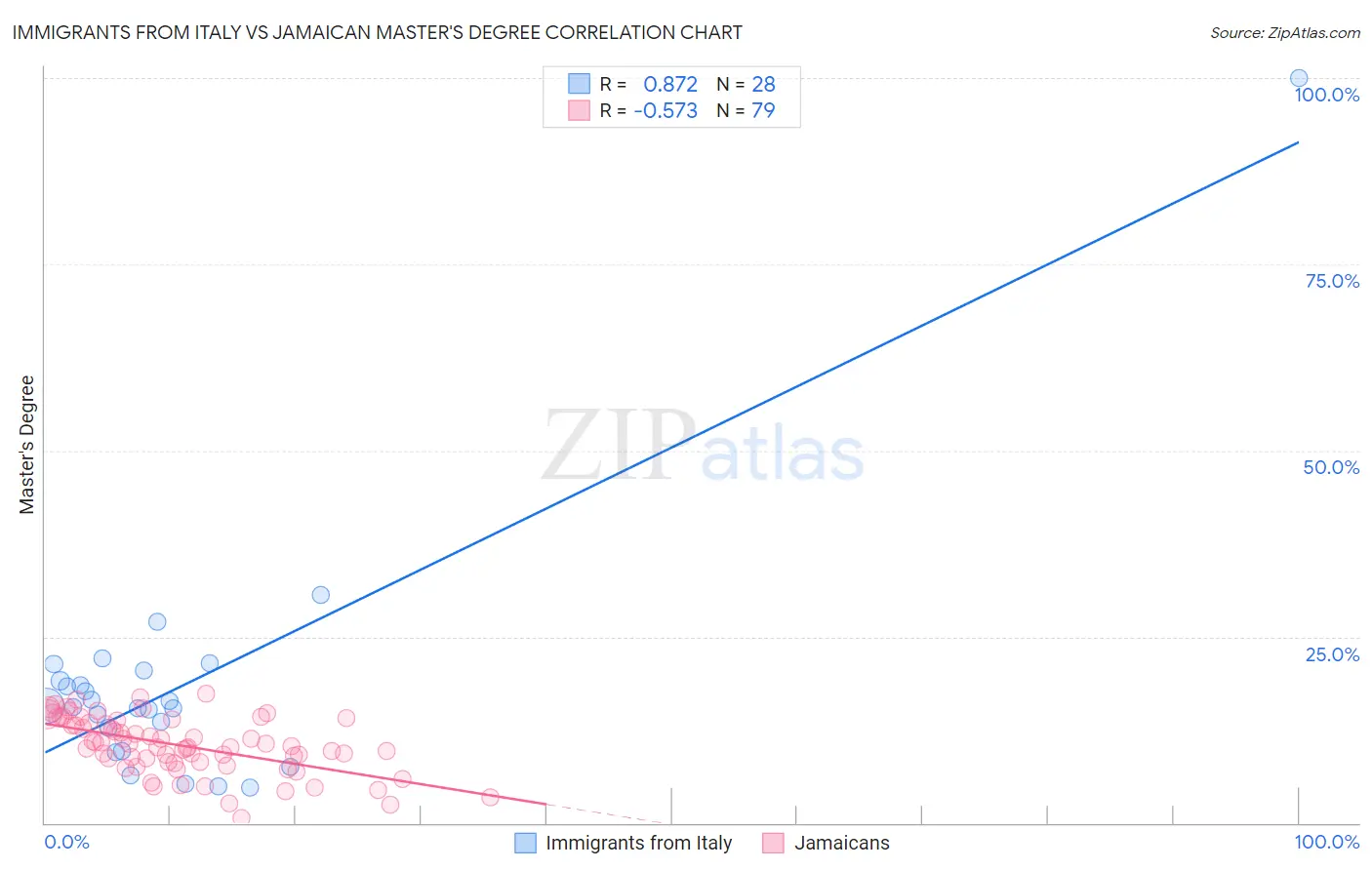 Immigrants from Italy vs Jamaican Master's Degree