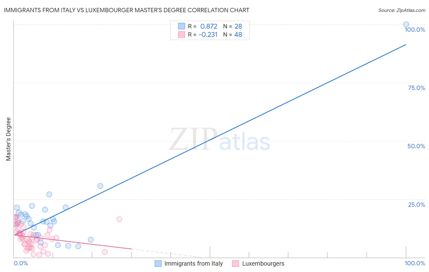 Immigrants from Italy vs Luxembourger Master's Degree