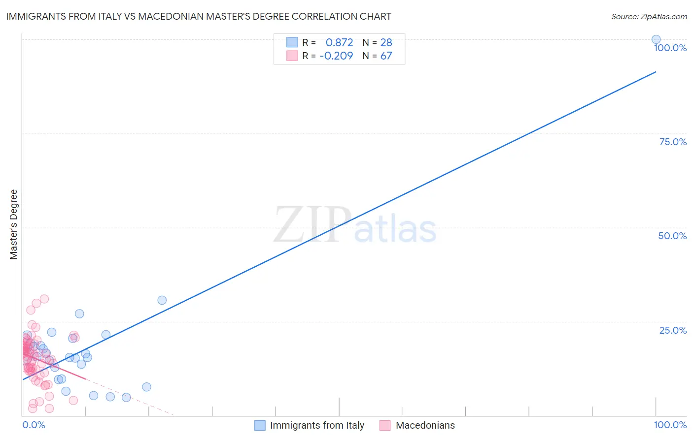 Immigrants from Italy vs Macedonian Master's Degree