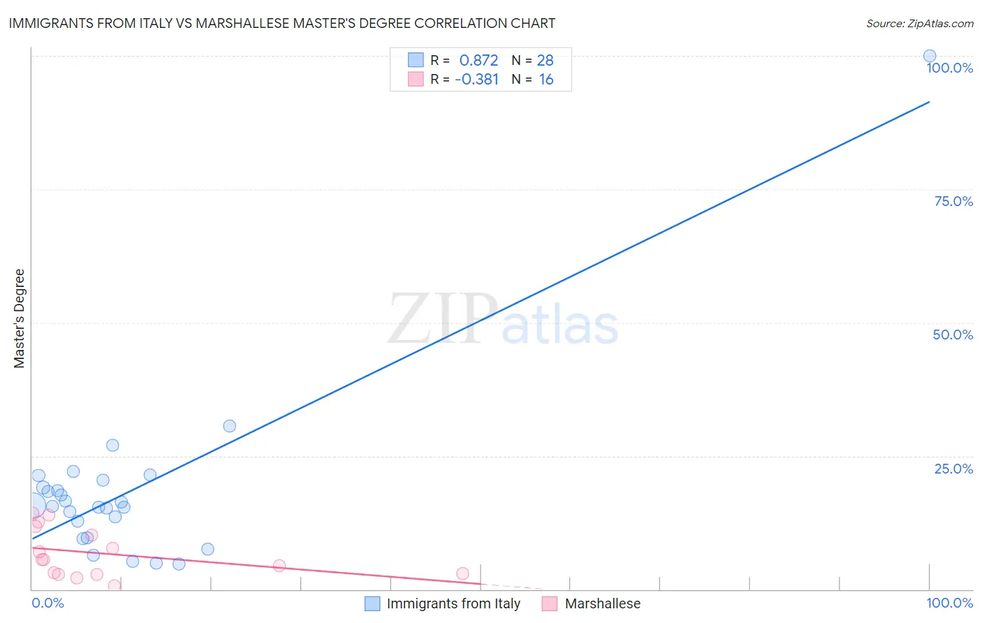 Immigrants from Italy vs Marshallese Master's Degree
