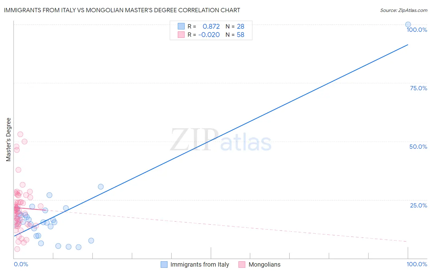 Immigrants from Italy vs Mongolian Master's Degree