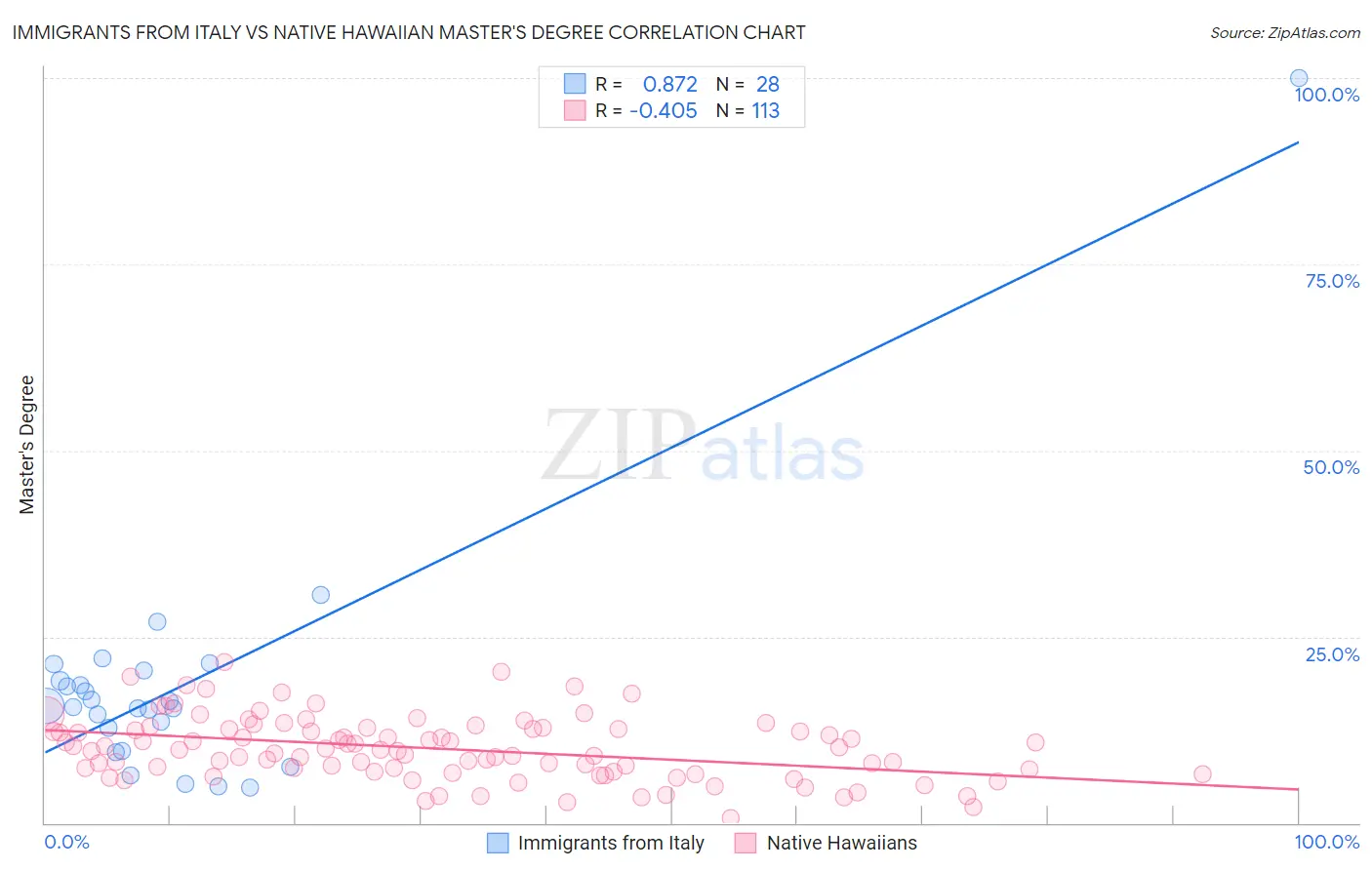 Immigrants from Italy vs Native Hawaiian Master's Degree
