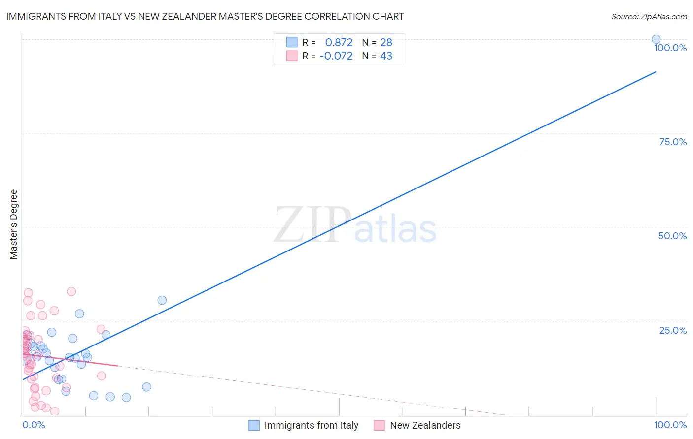 Immigrants from Italy vs New Zealander Master's Degree