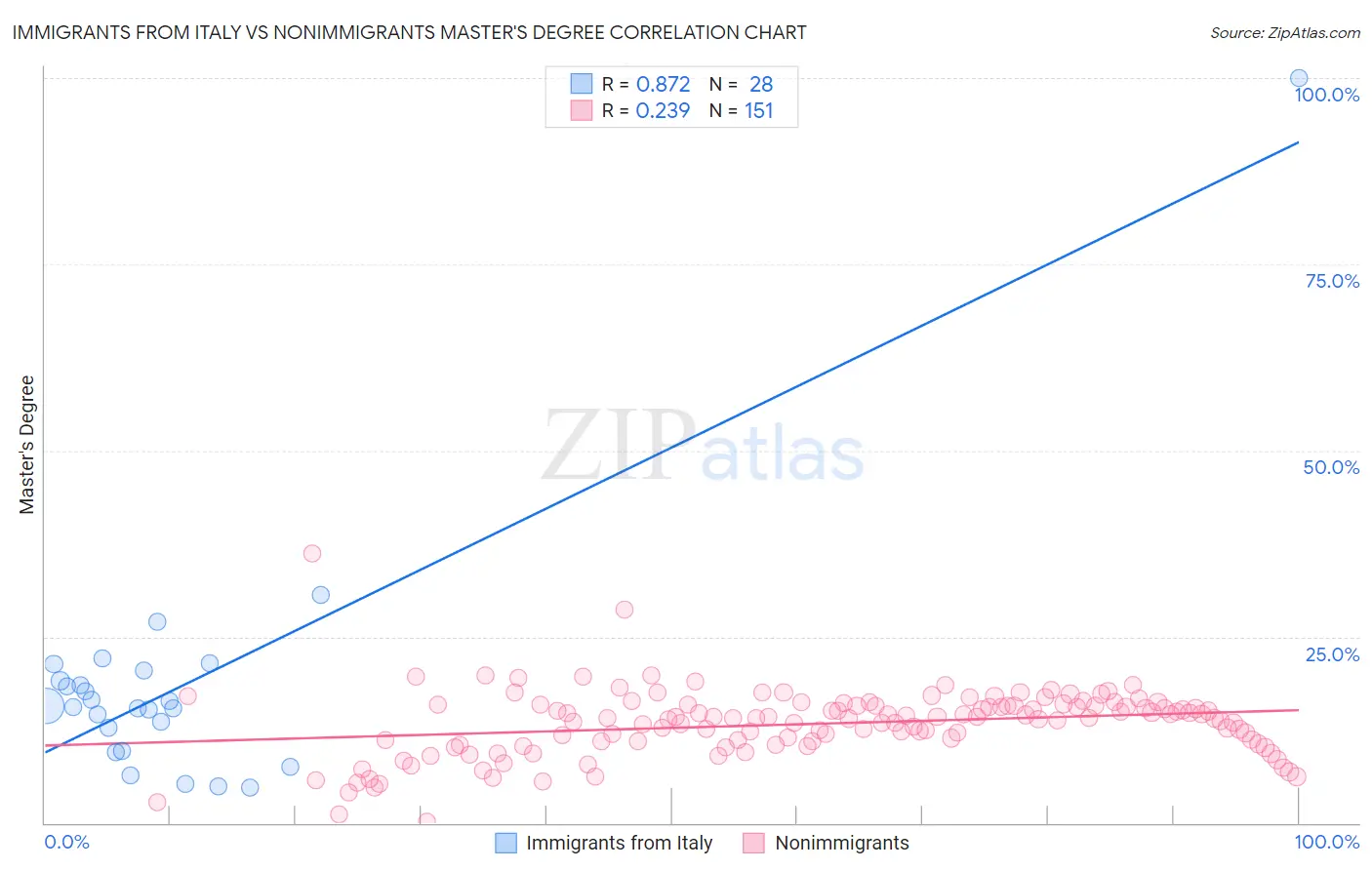 Immigrants from Italy vs Nonimmigrants Master's Degree