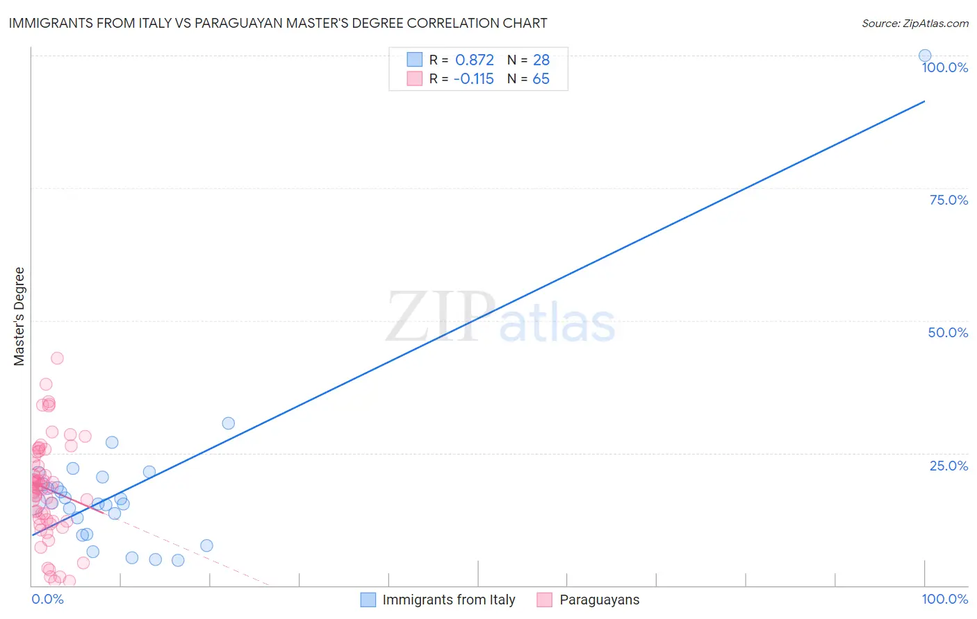 Immigrants from Italy vs Paraguayan Master's Degree