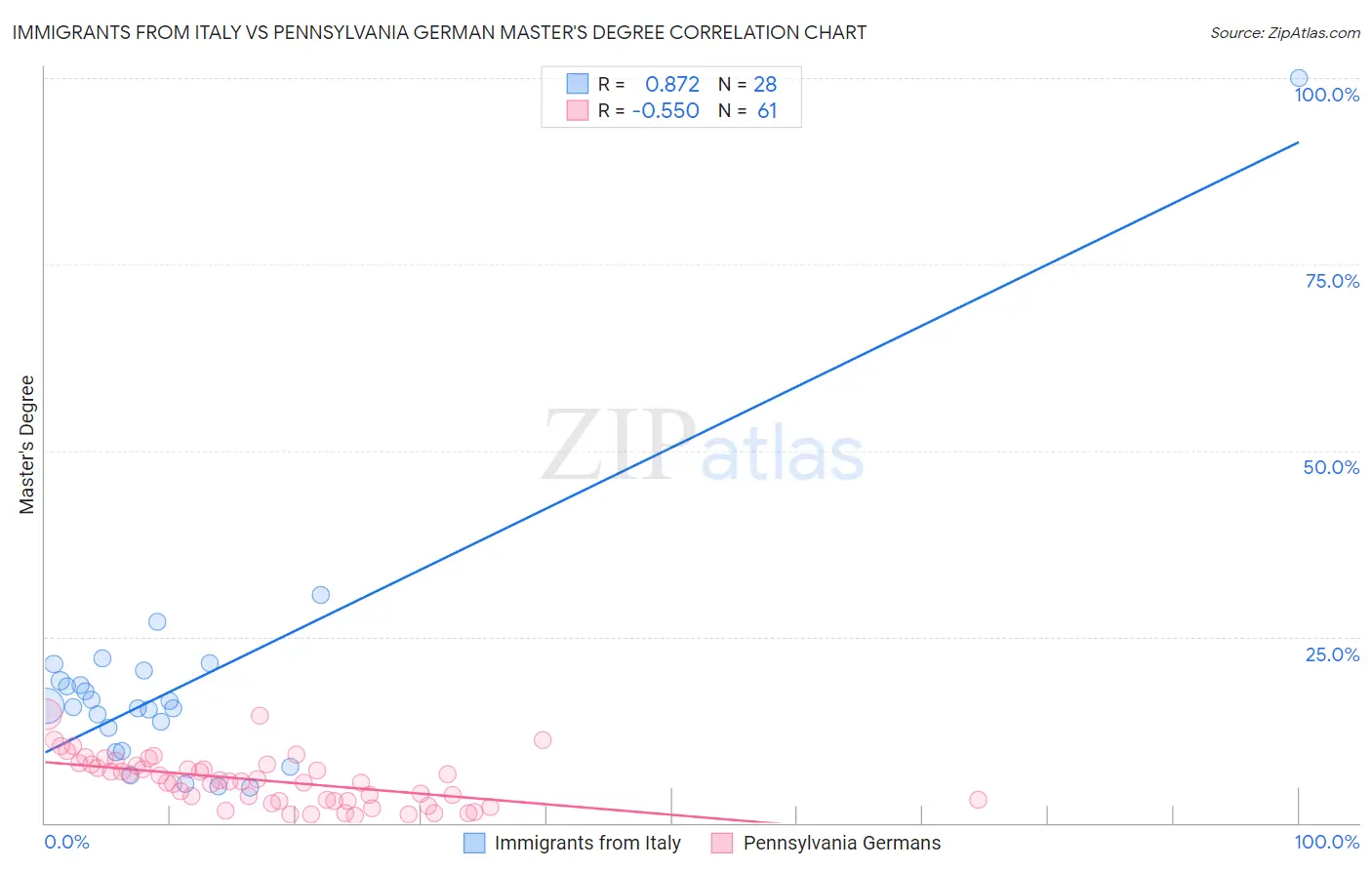 Immigrants from Italy vs Pennsylvania German Master's Degree
