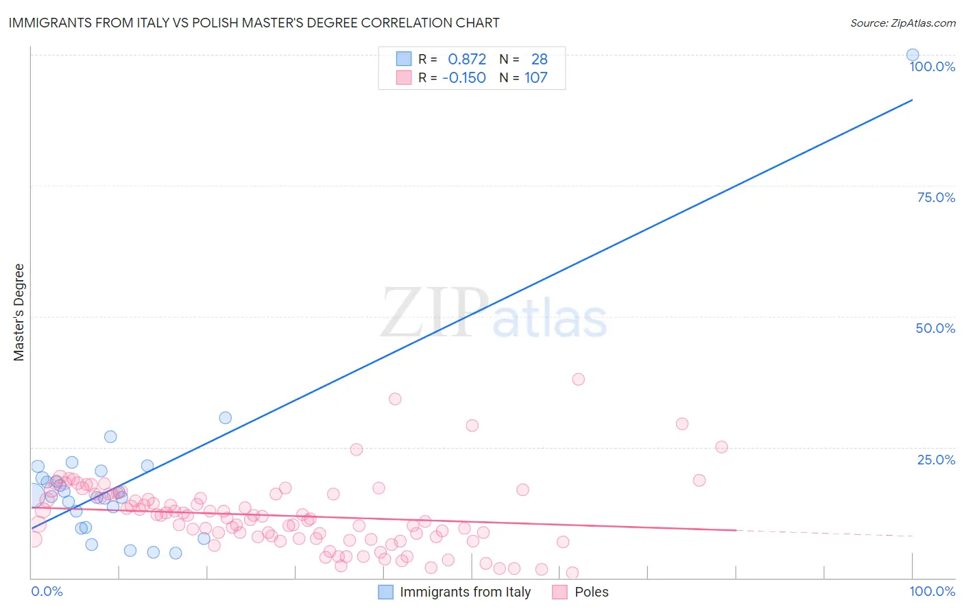 Immigrants from Italy vs Polish Master's Degree