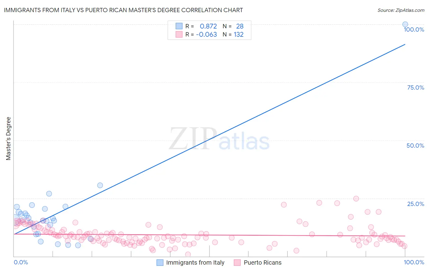 Immigrants from Italy vs Puerto Rican Master's Degree