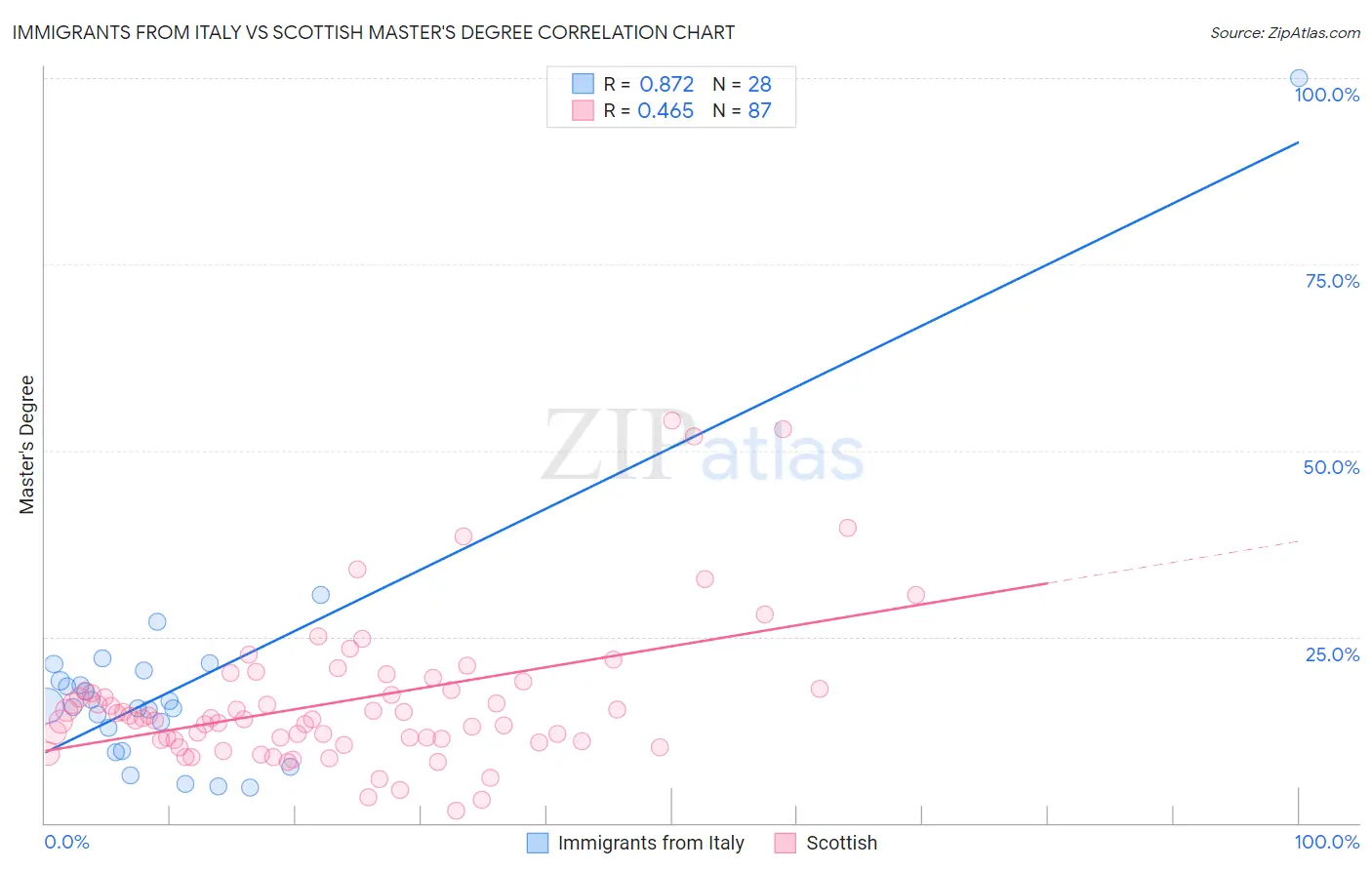 Immigrants from Italy vs Scottish Master's Degree