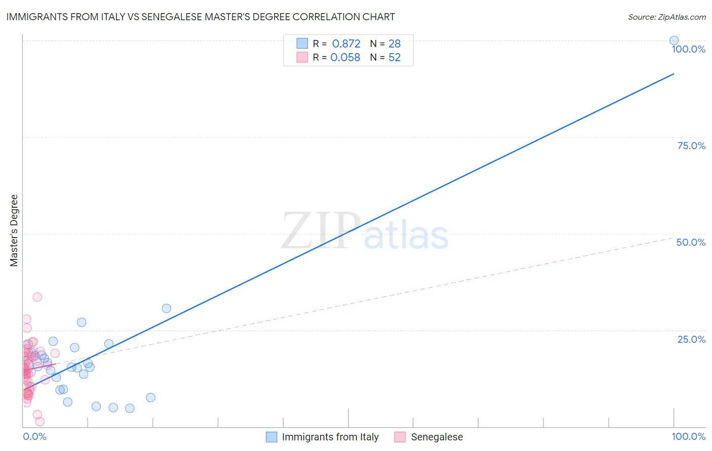 Immigrants from Italy vs Senegalese Master's Degree