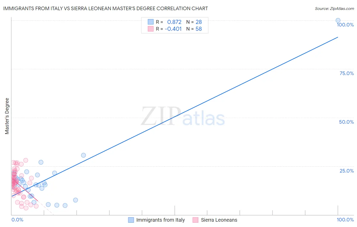 Immigrants from Italy vs Sierra Leonean Master's Degree