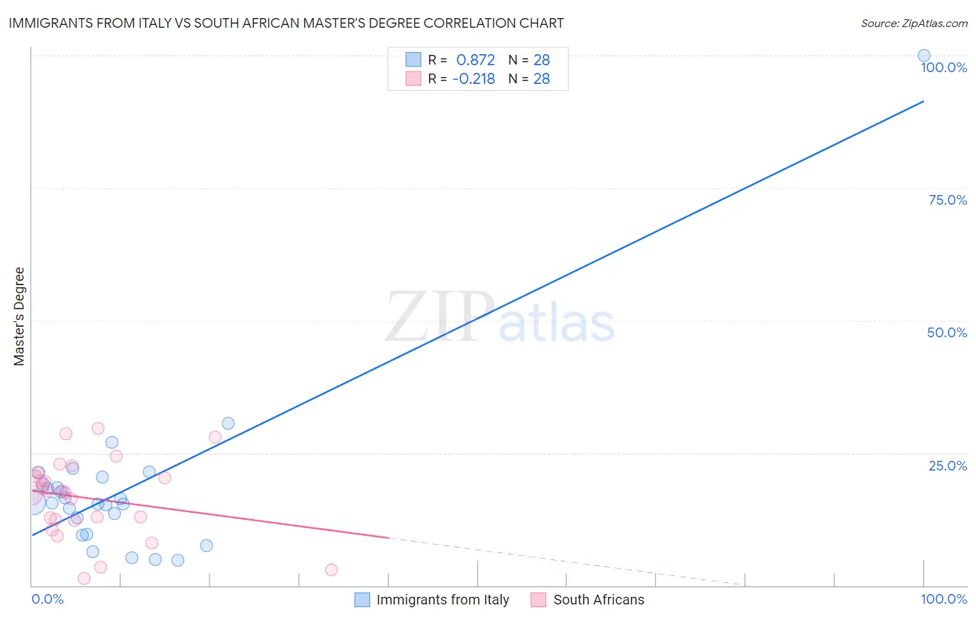 Immigrants from Italy vs South African Master's Degree