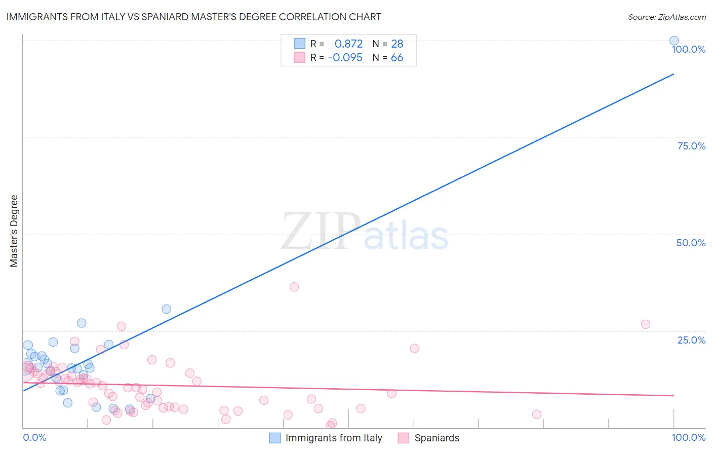 Immigrants from Italy vs Spaniard Master's Degree