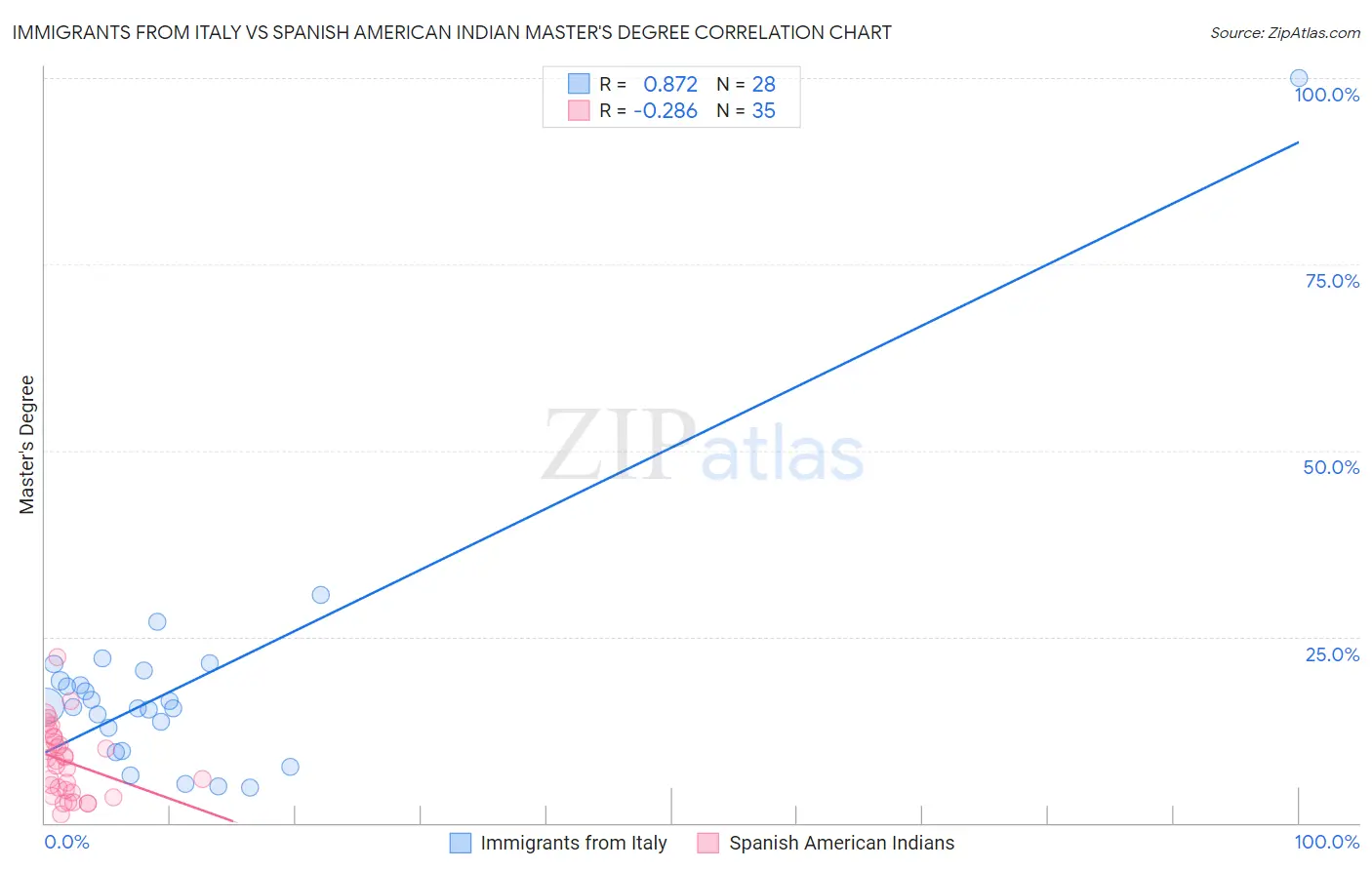 Immigrants from Italy vs Spanish American Indian Master's Degree