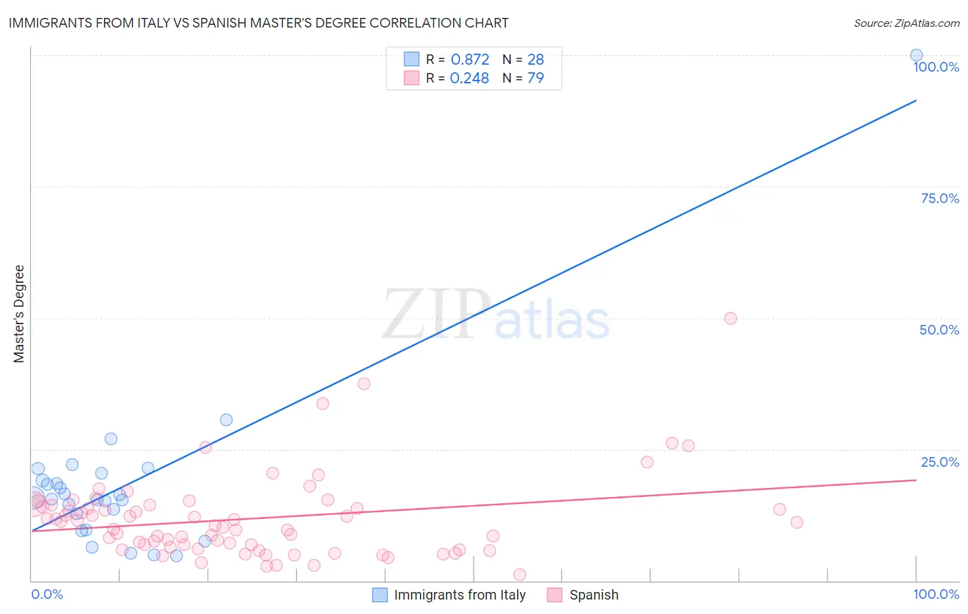 Immigrants from Italy vs Spanish Master's Degree