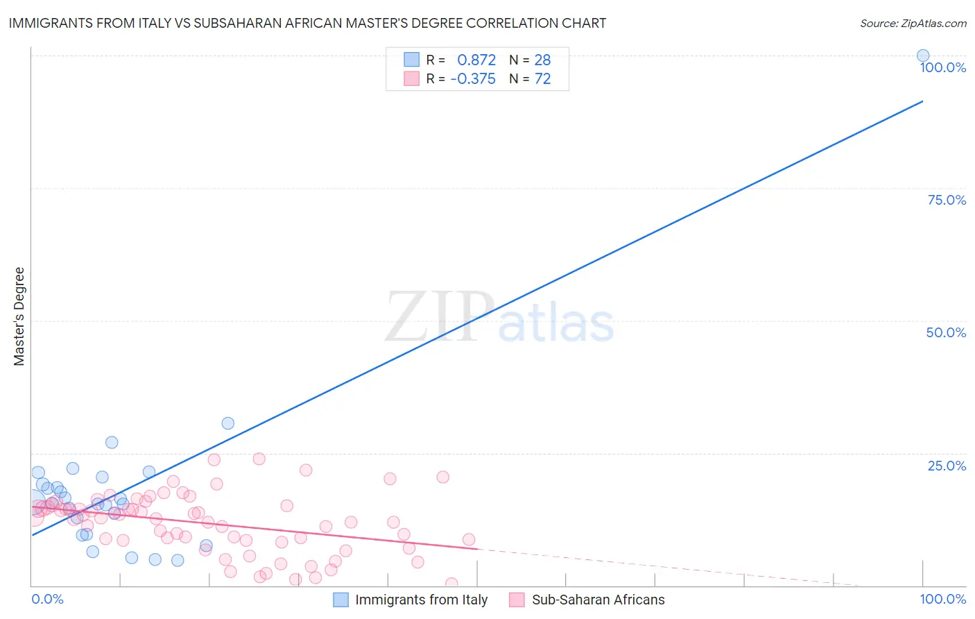 Immigrants from Italy vs Subsaharan African Master's Degree