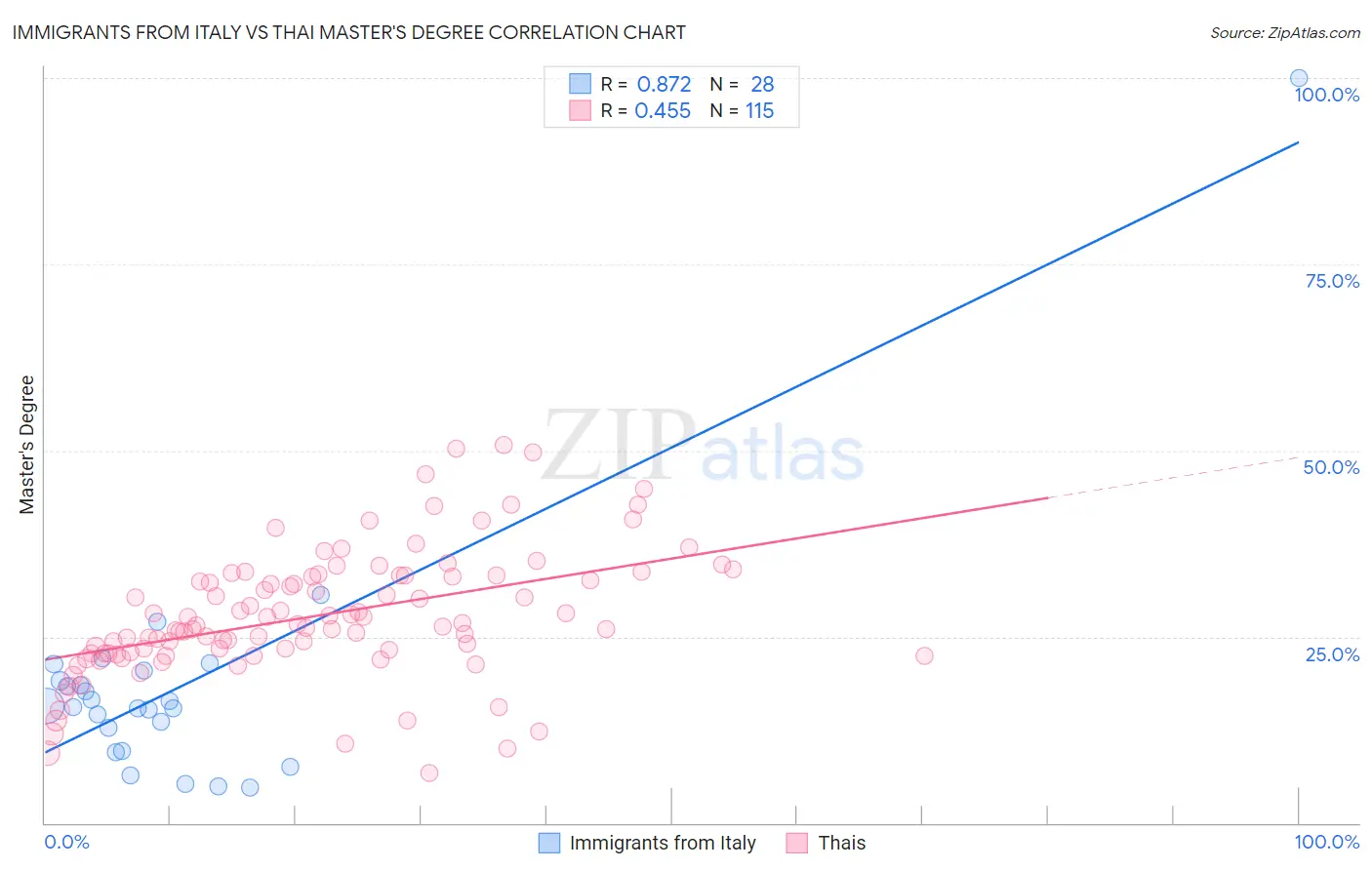 Immigrants from Italy vs Thai Master's Degree