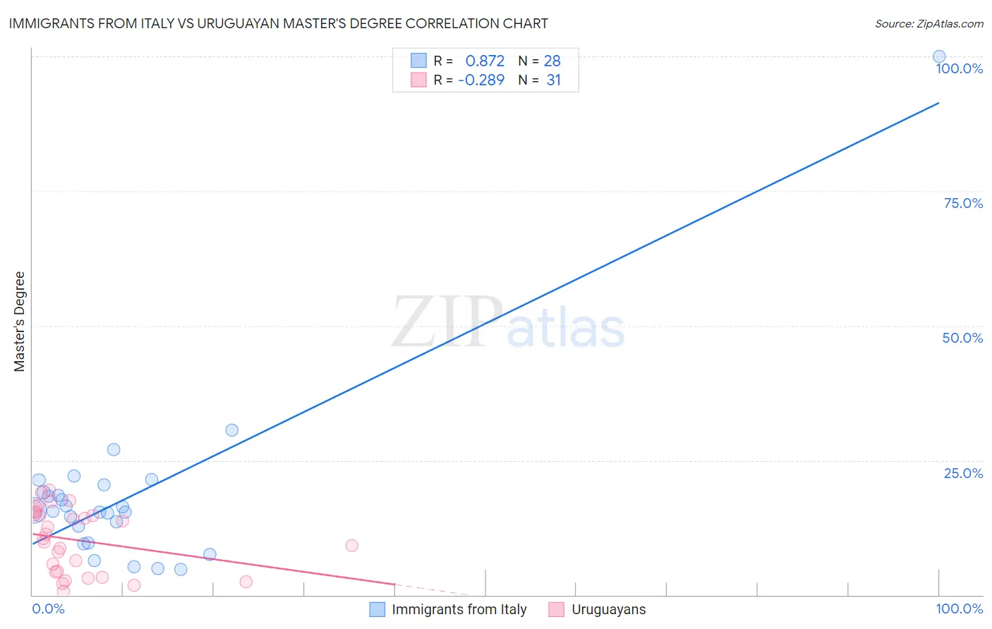 Immigrants from Italy vs Uruguayan Master's Degree