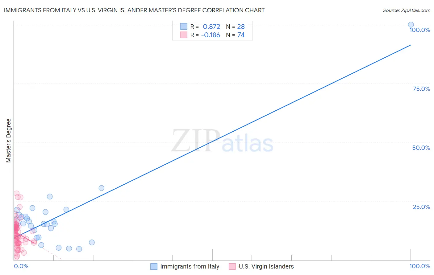 Immigrants from Italy vs U.S. Virgin Islander Master's Degree