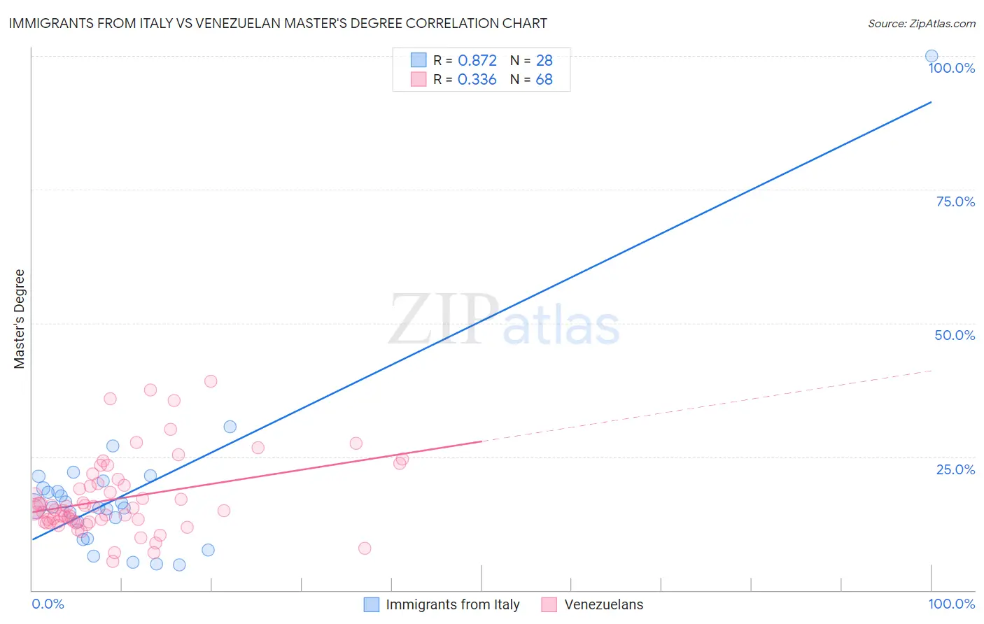 Immigrants from Italy vs Venezuelan Master's Degree
