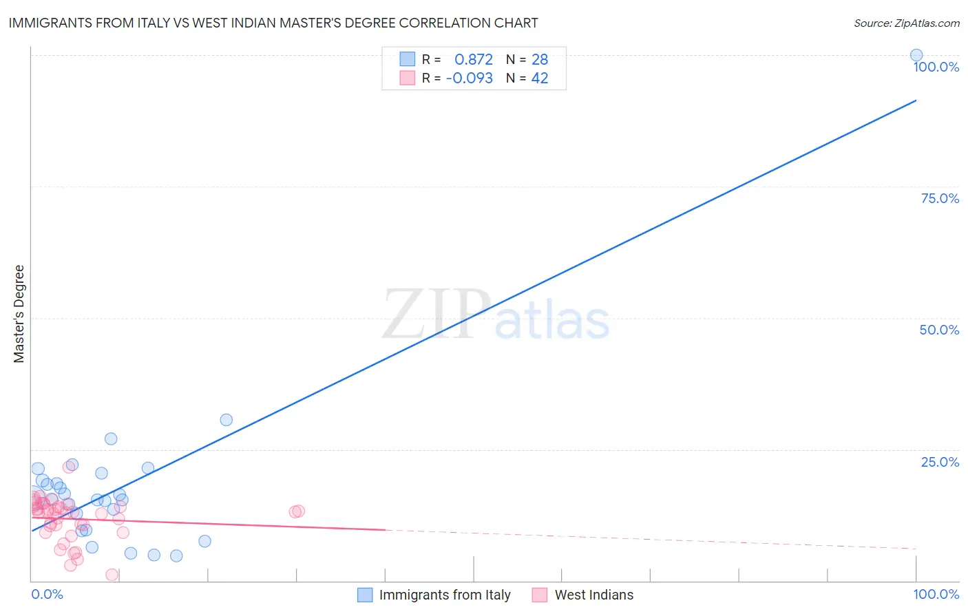 Immigrants from Italy vs West Indian Master's Degree