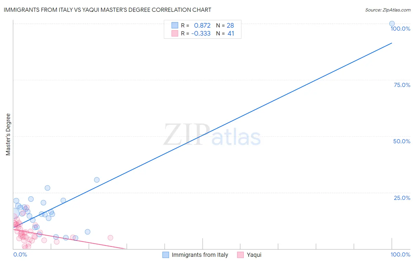 Immigrants from Italy vs Yaqui Master's Degree