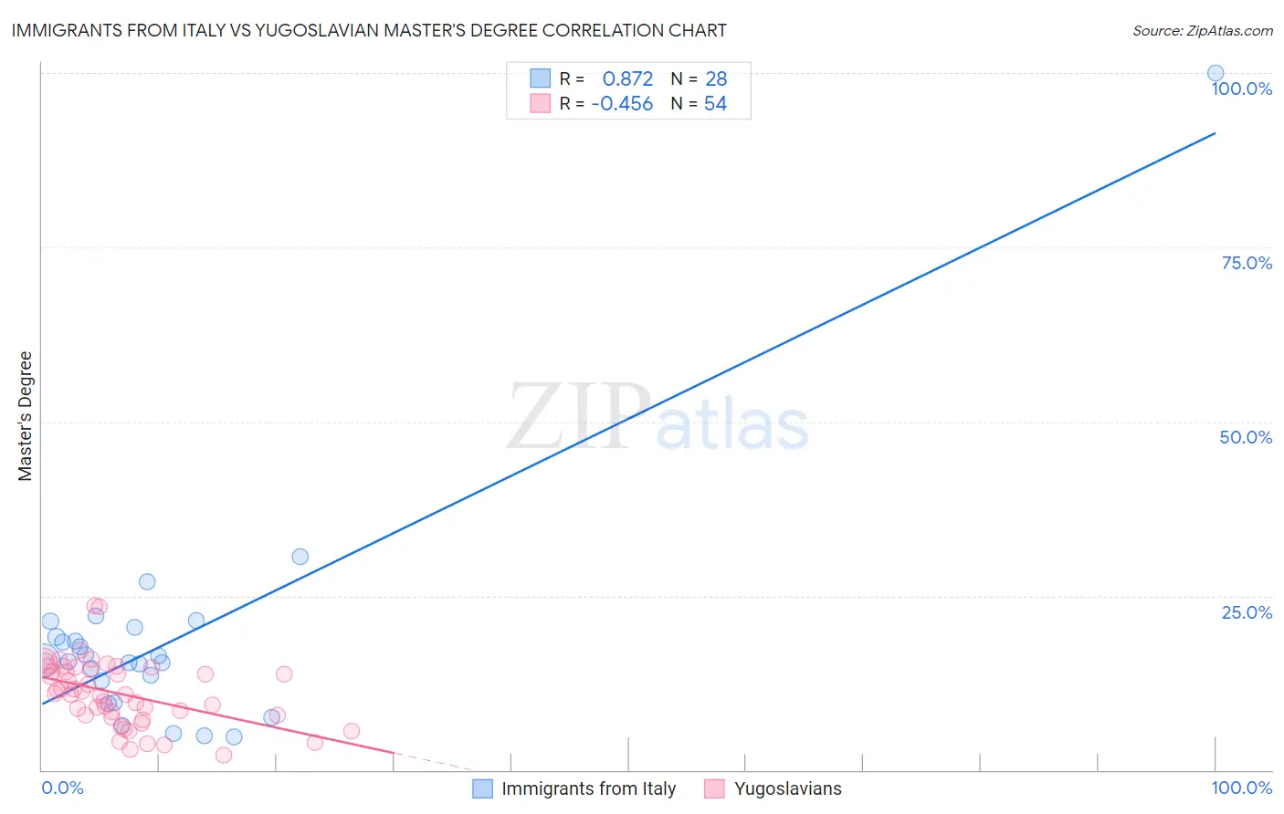 Immigrants from Italy vs Yugoslavian Master's Degree