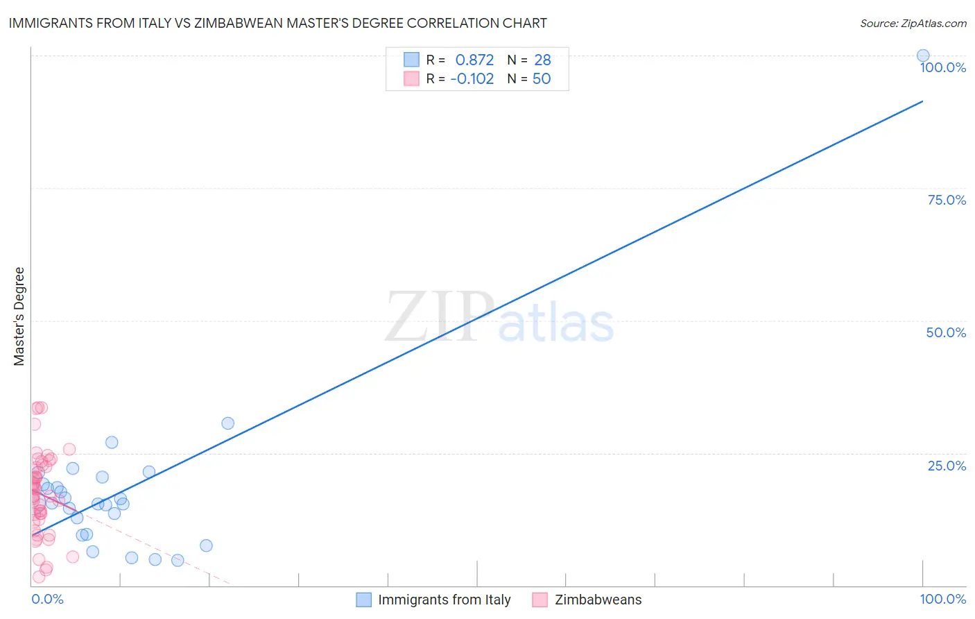 Immigrants from Italy vs Zimbabwean Master's Degree