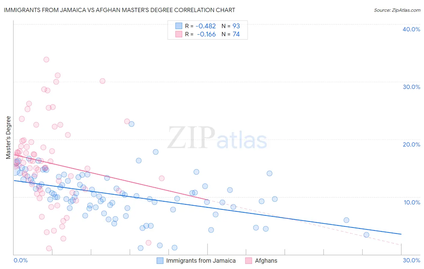 Immigrants from Jamaica vs Afghan Master's Degree