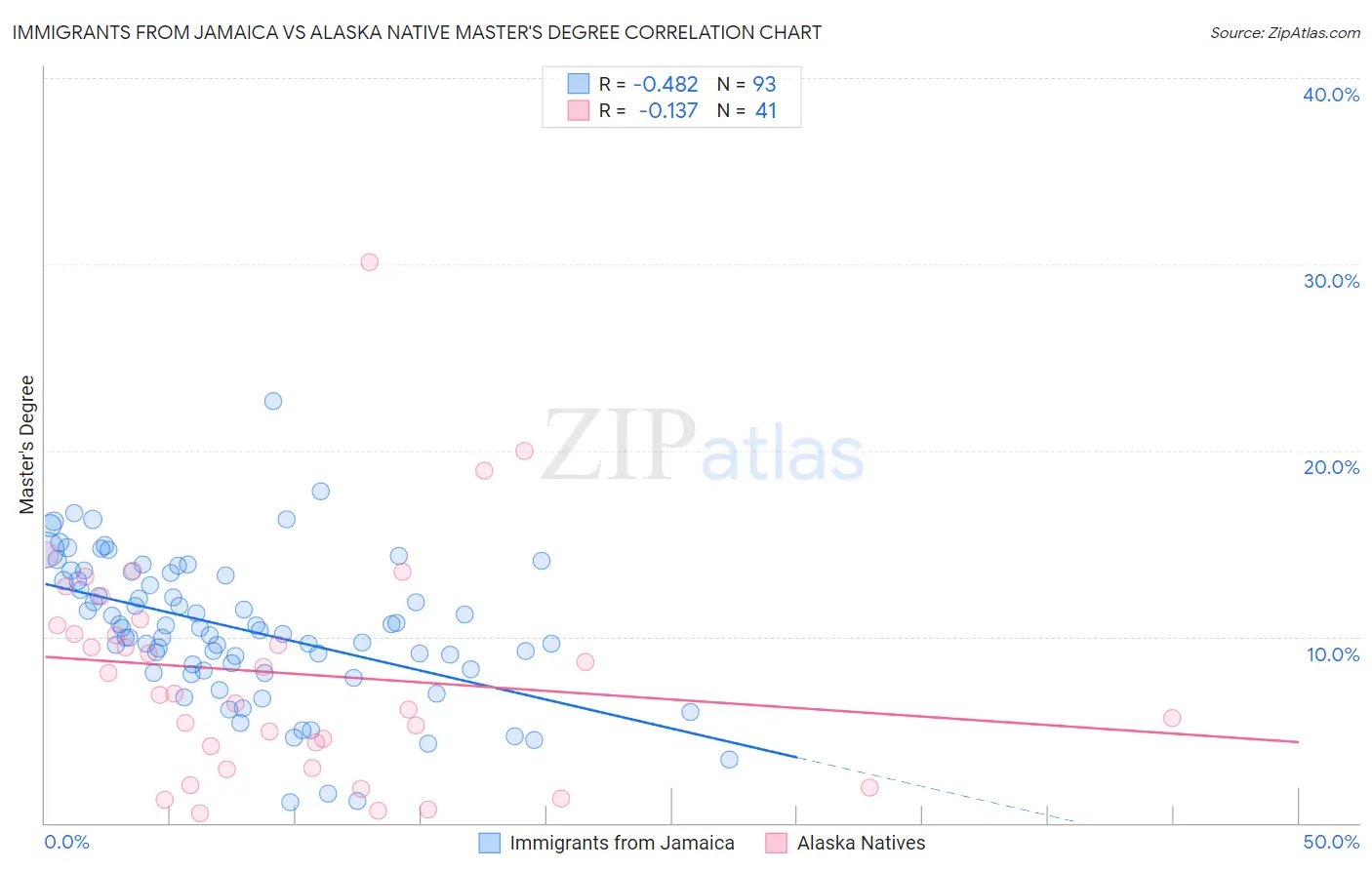 Immigrants from Jamaica vs Alaska Native Master's Degree