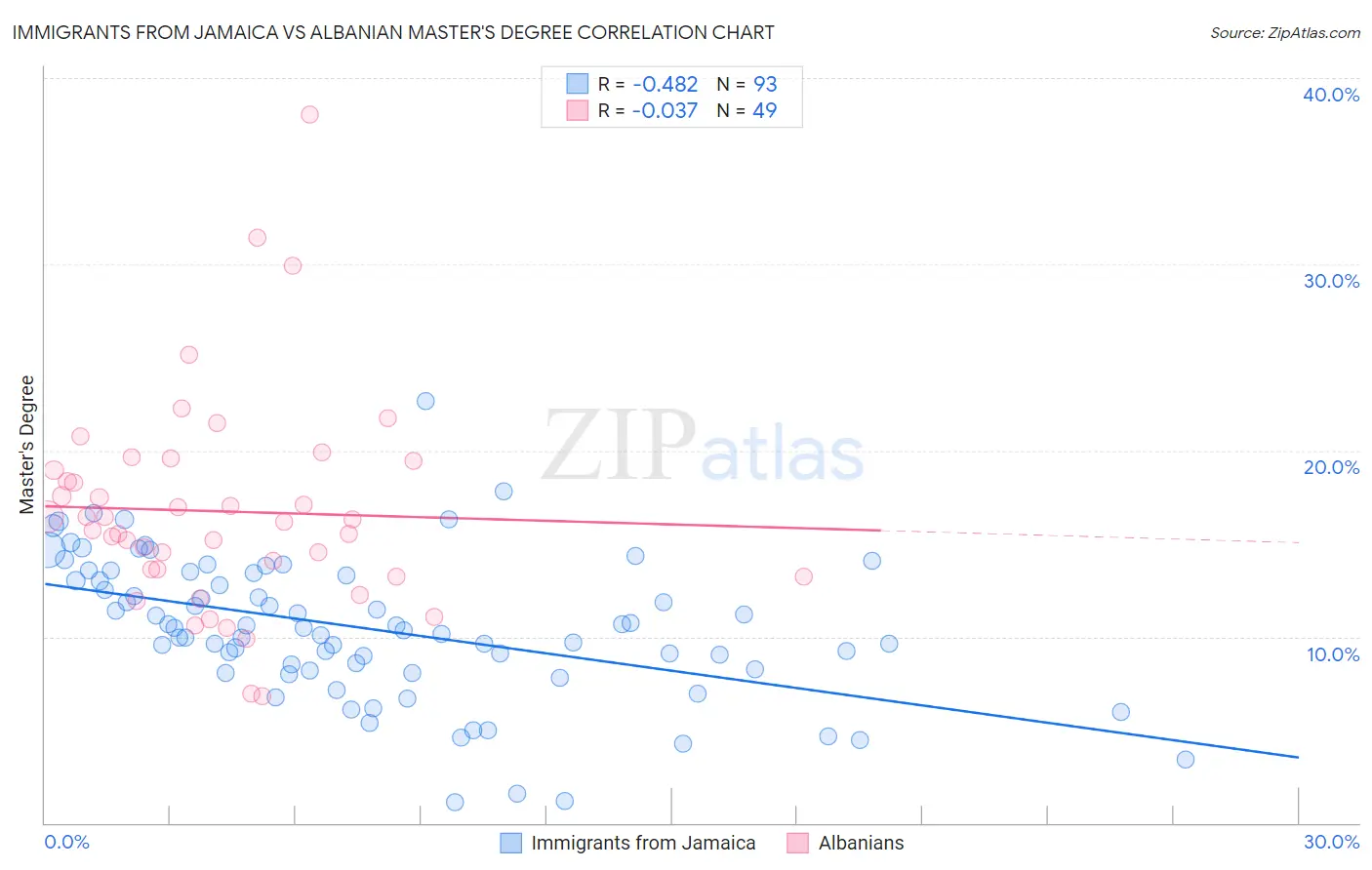 Immigrants from Jamaica vs Albanian Master's Degree
