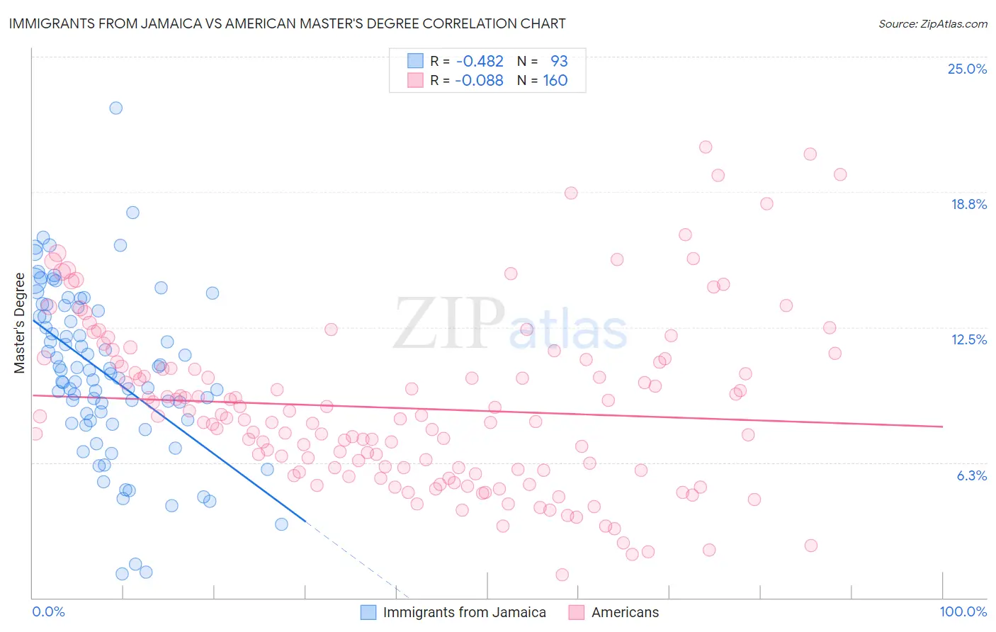 Immigrants from Jamaica vs American Master's Degree