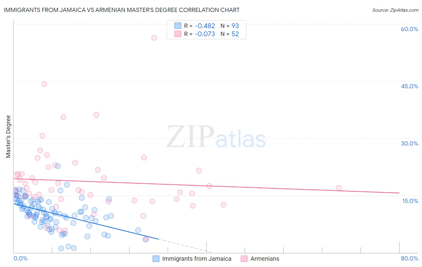 Immigrants from Jamaica vs Armenian Master's Degree