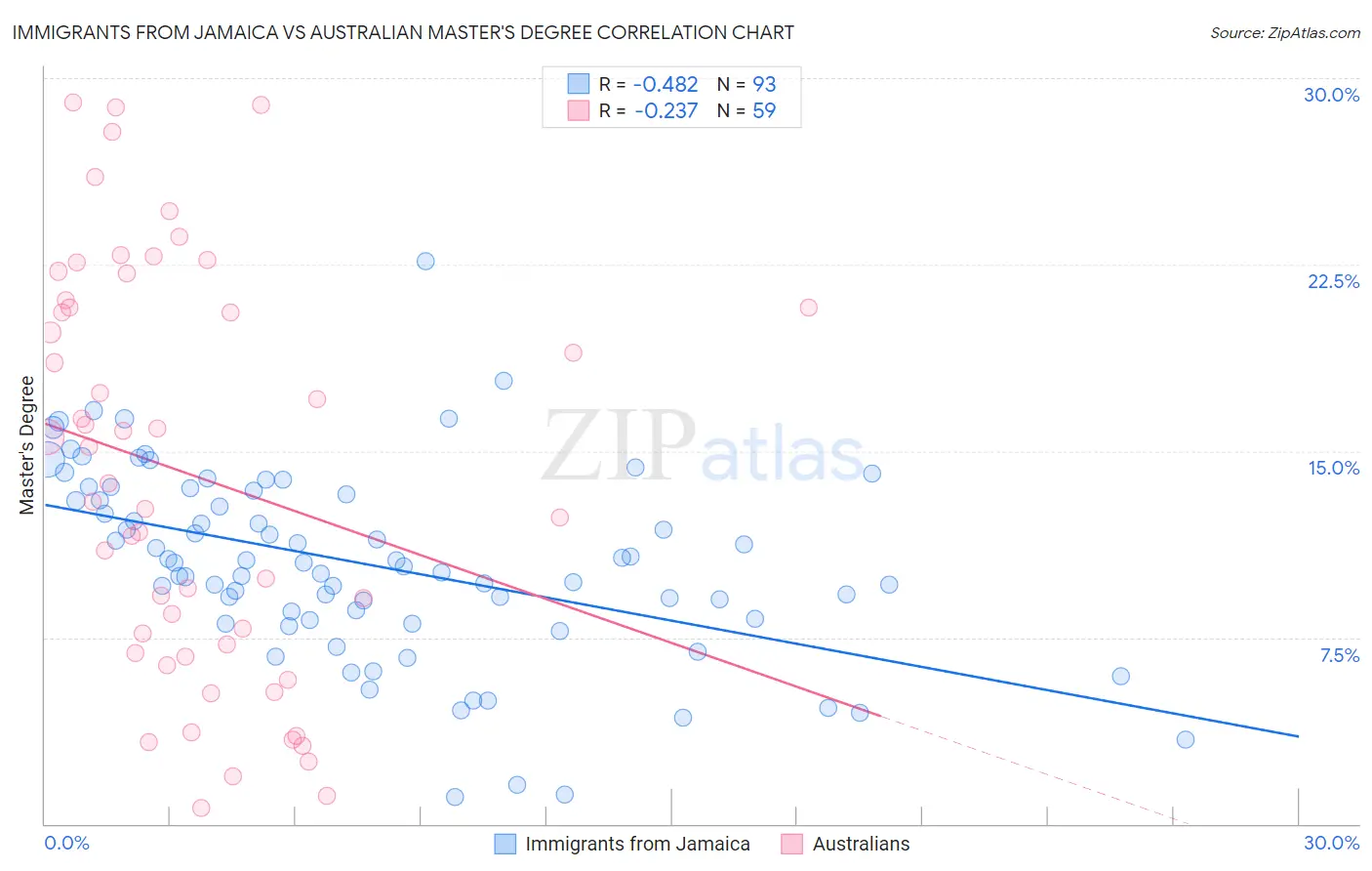 Immigrants from Jamaica vs Australian Master's Degree
