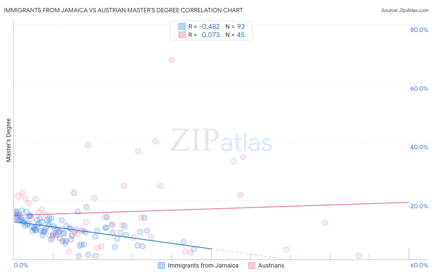 Immigrants from Jamaica vs Austrian Master's Degree