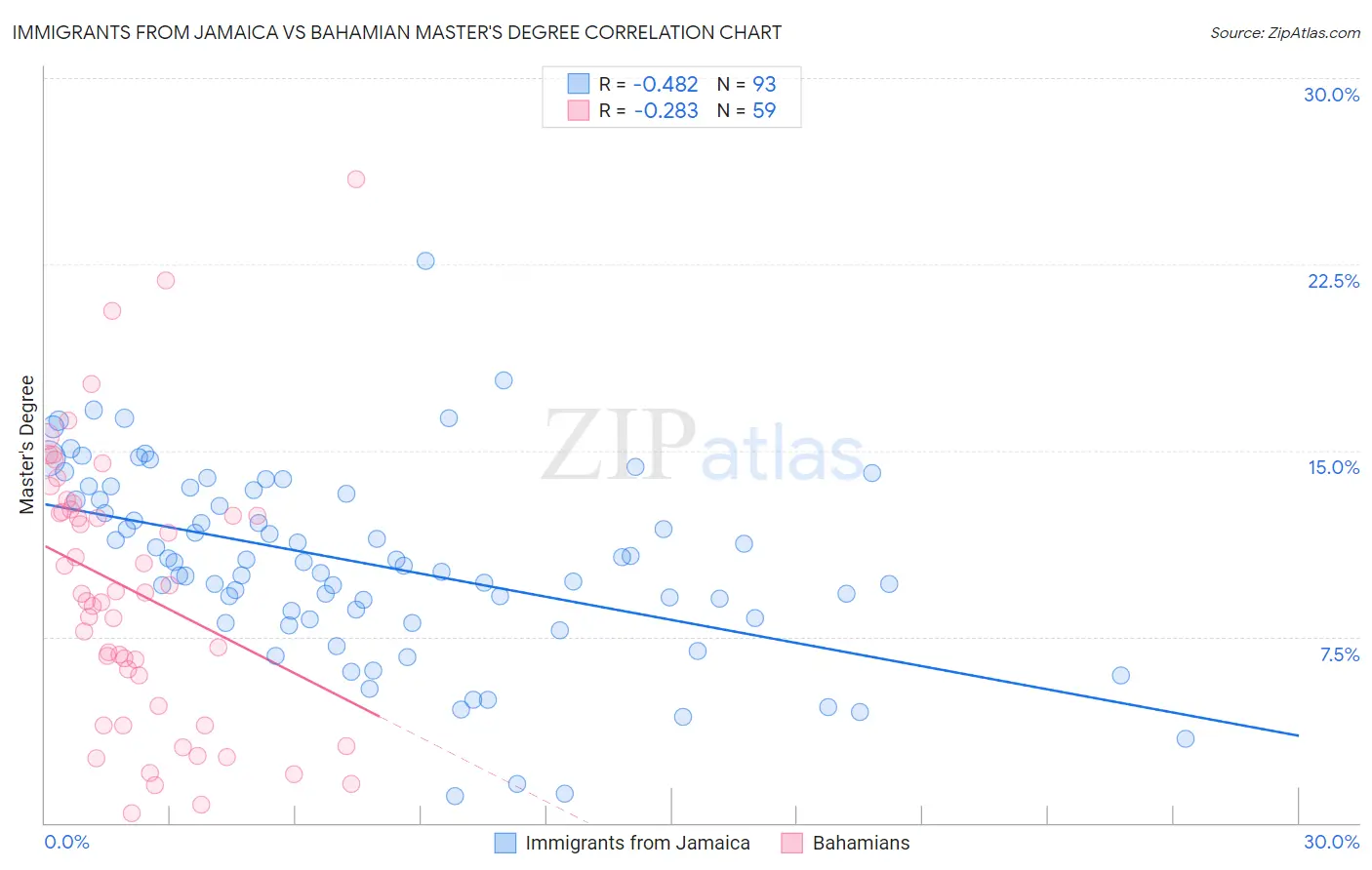 Immigrants from Jamaica vs Bahamian Master's Degree