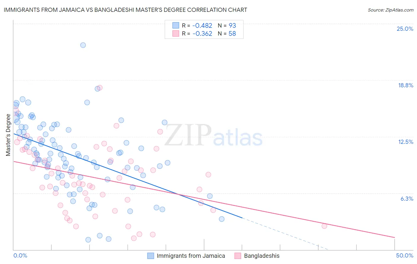 Immigrants from Jamaica vs Bangladeshi Master's Degree