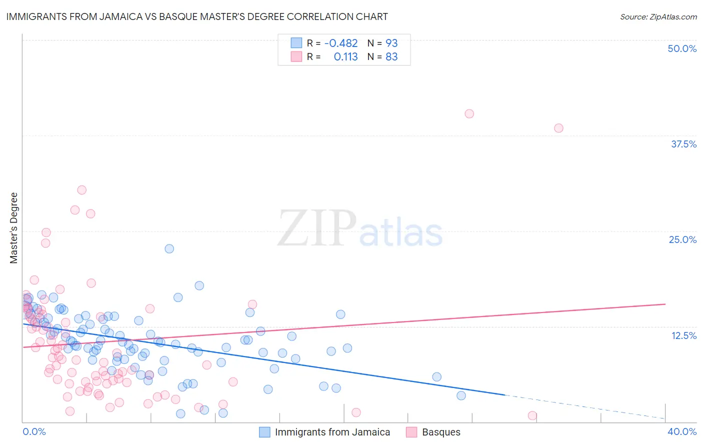 Immigrants from Jamaica vs Basque Master's Degree