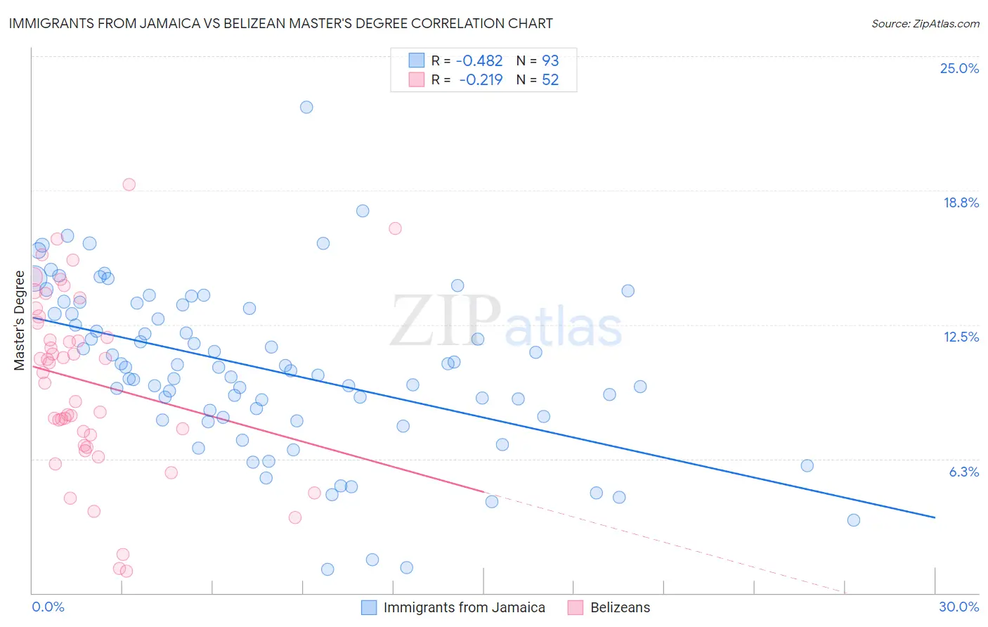 Immigrants from Jamaica vs Belizean Master's Degree