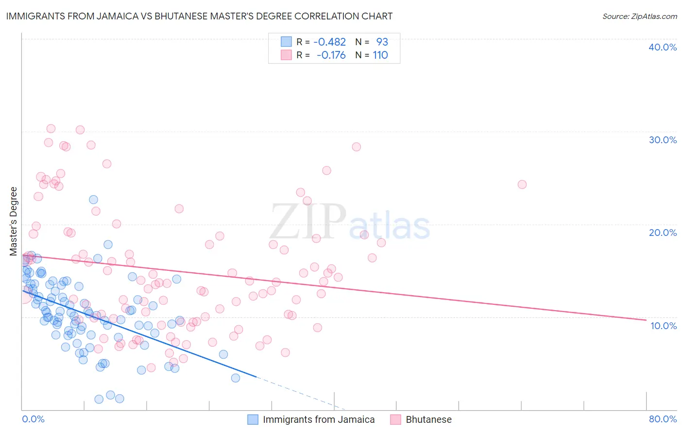 Immigrants from Jamaica vs Bhutanese Master's Degree
