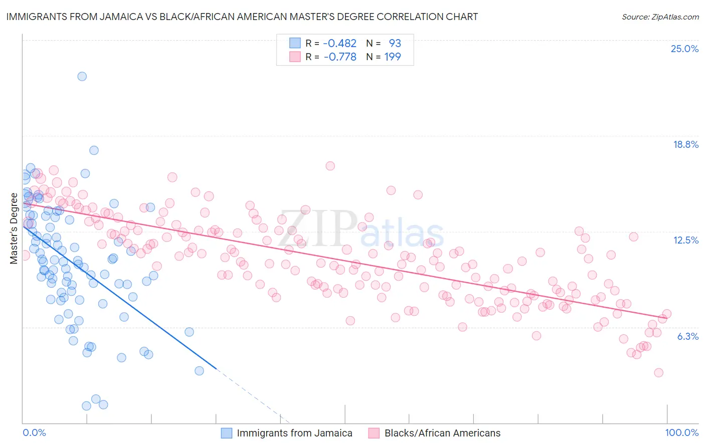 Immigrants from Jamaica vs Black/African American Master's Degree