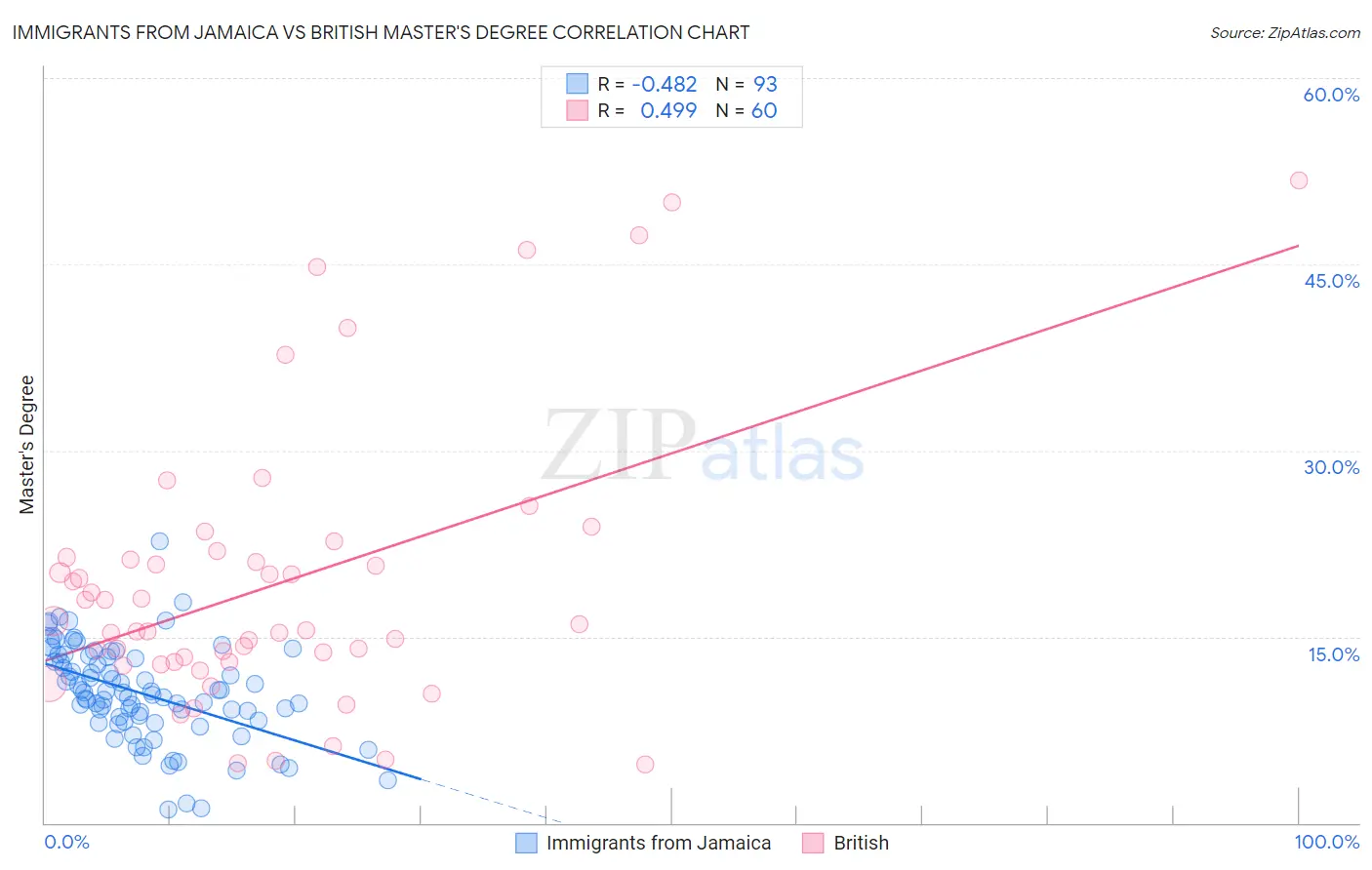 Immigrants from Jamaica vs British Master's Degree