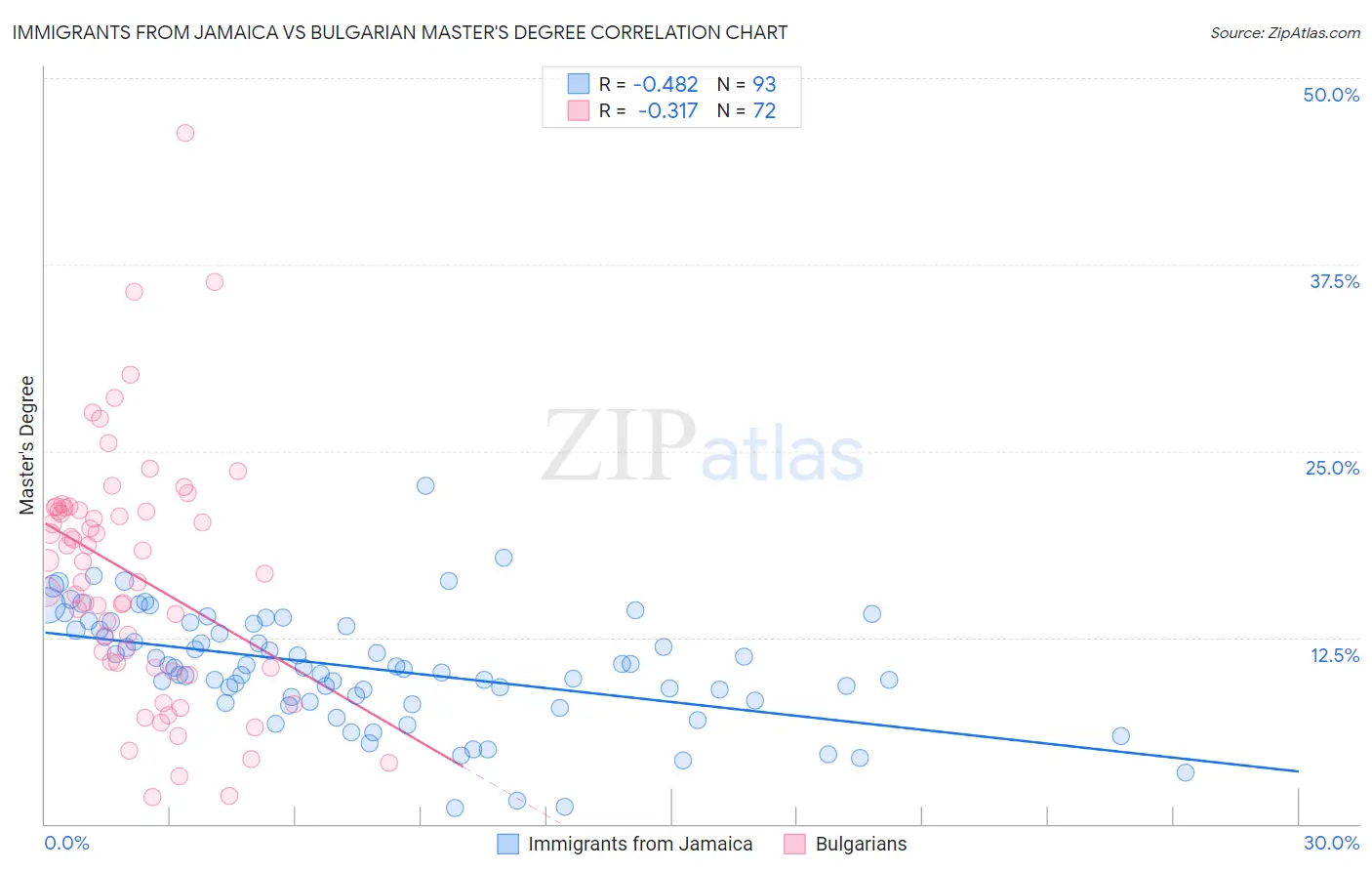 Immigrants from Jamaica vs Bulgarian Master's Degree