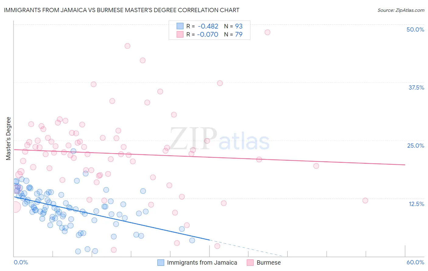Immigrants from Jamaica vs Burmese Master's Degree