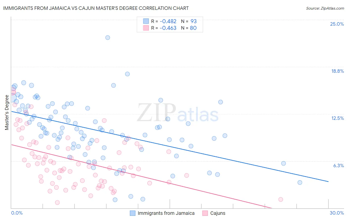 Immigrants from Jamaica vs Cajun Master's Degree