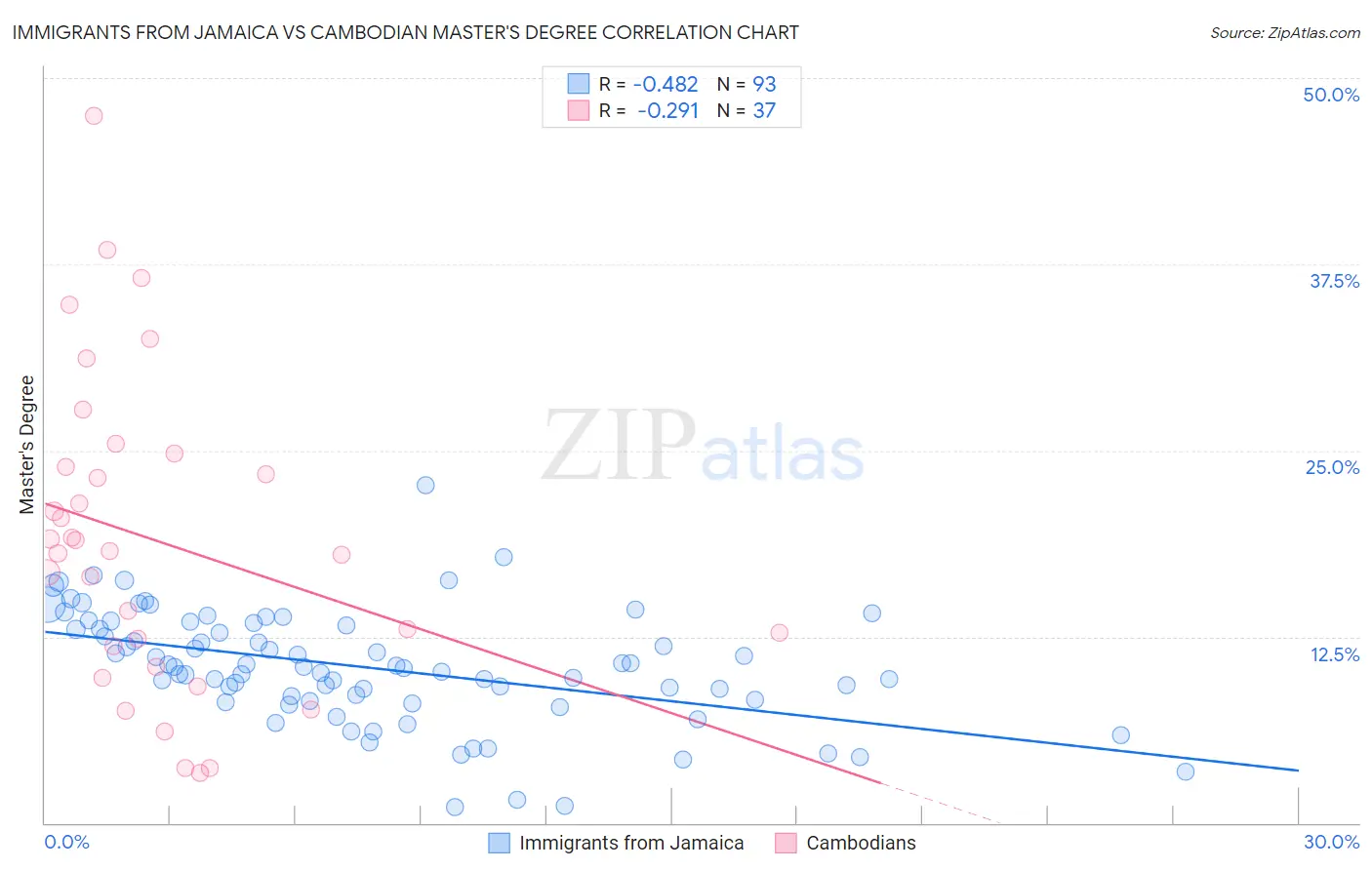 Immigrants from Jamaica vs Cambodian Master's Degree