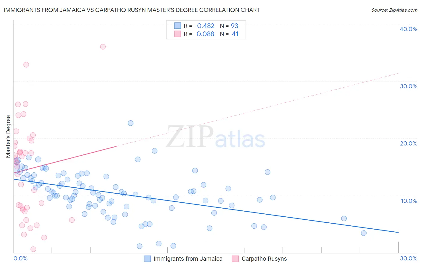 Immigrants from Jamaica vs Carpatho Rusyn Master's Degree
