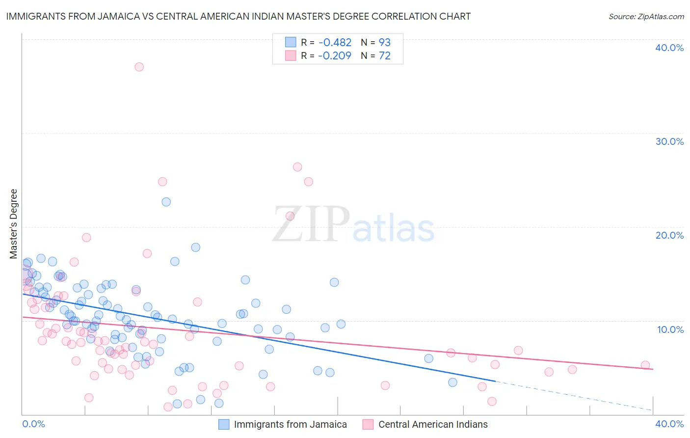 Immigrants from Jamaica vs Central American Indian Master's Degree