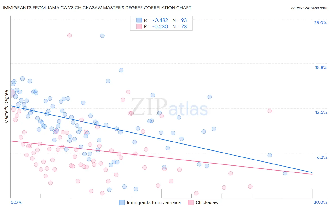 Immigrants from Jamaica vs Chickasaw Master's Degree