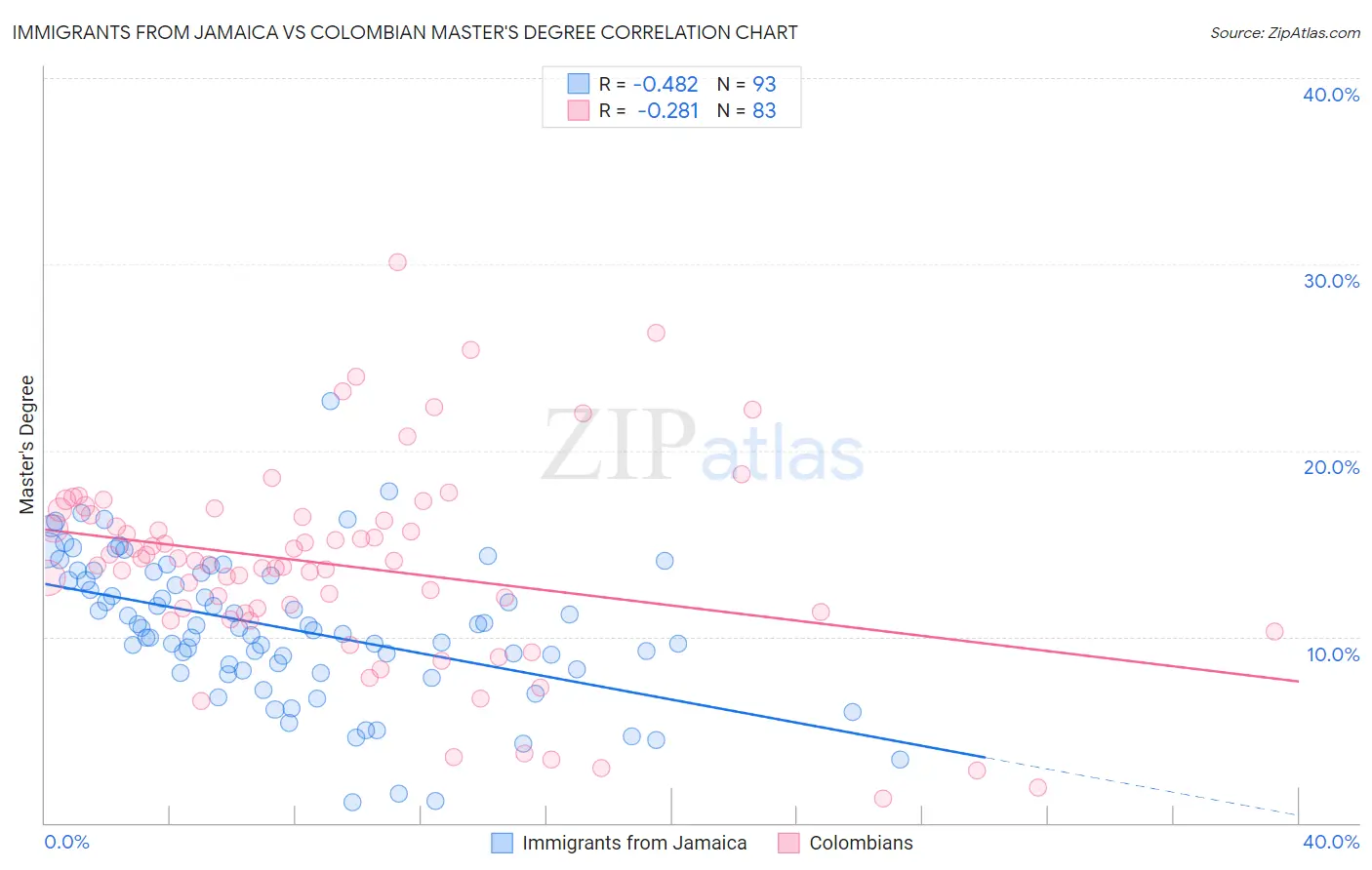 Immigrants from Jamaica vs Colombian Master's Degree